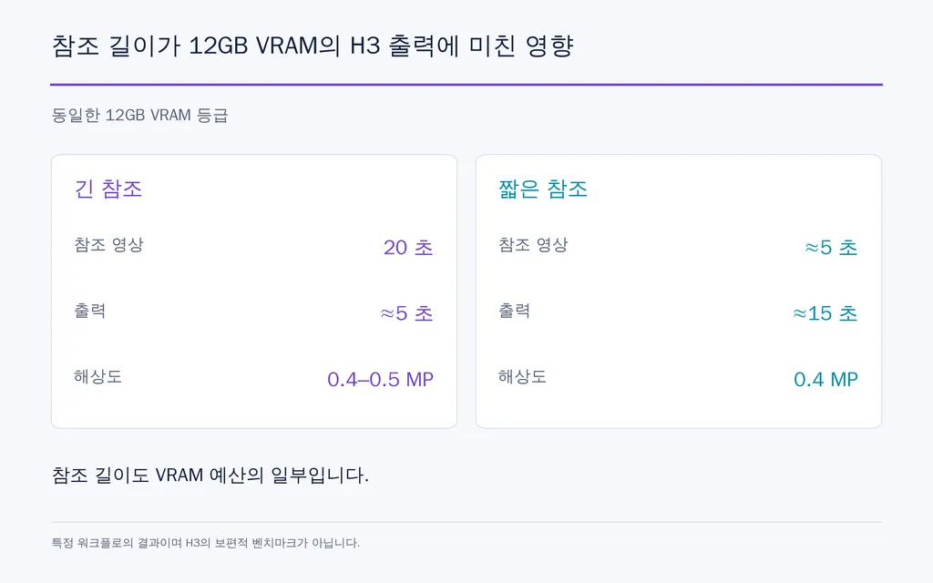 참조 길이가 12GB VRAM의 H3 출력에 미친 영향
