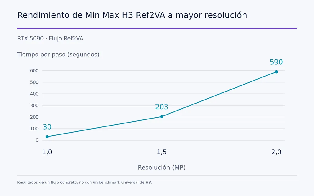 Rendimiento de MiniMax H3 Ref2VA a mayor resolución