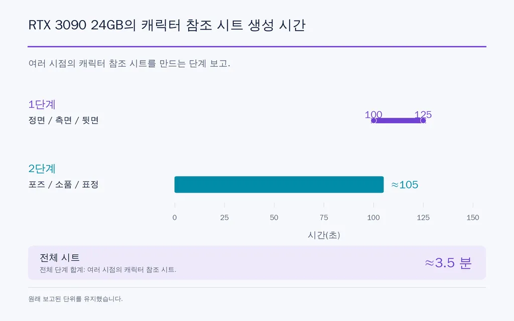 RTX 3090 24GB의 캐릭터 참조 시트 생성 시간