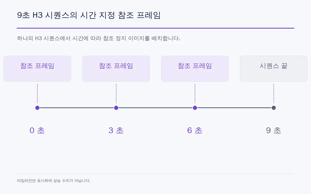 9초 H3 시퀀스의 시간 지정 참조 프레임