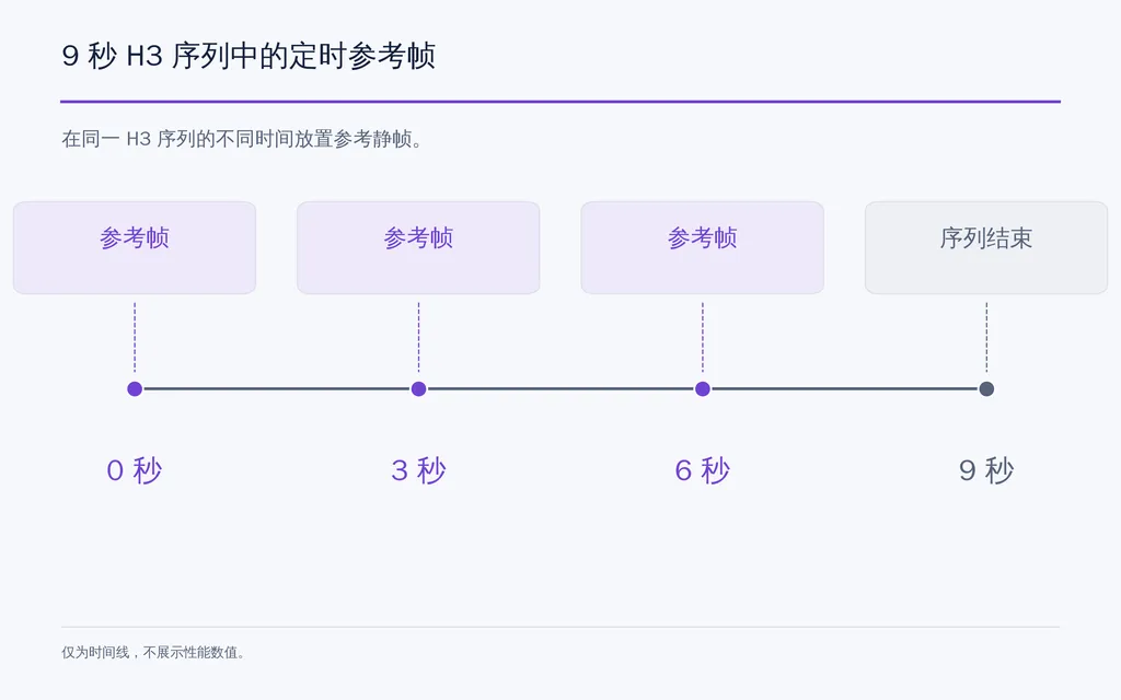 9 秒 H3 序列中的定时参考帧