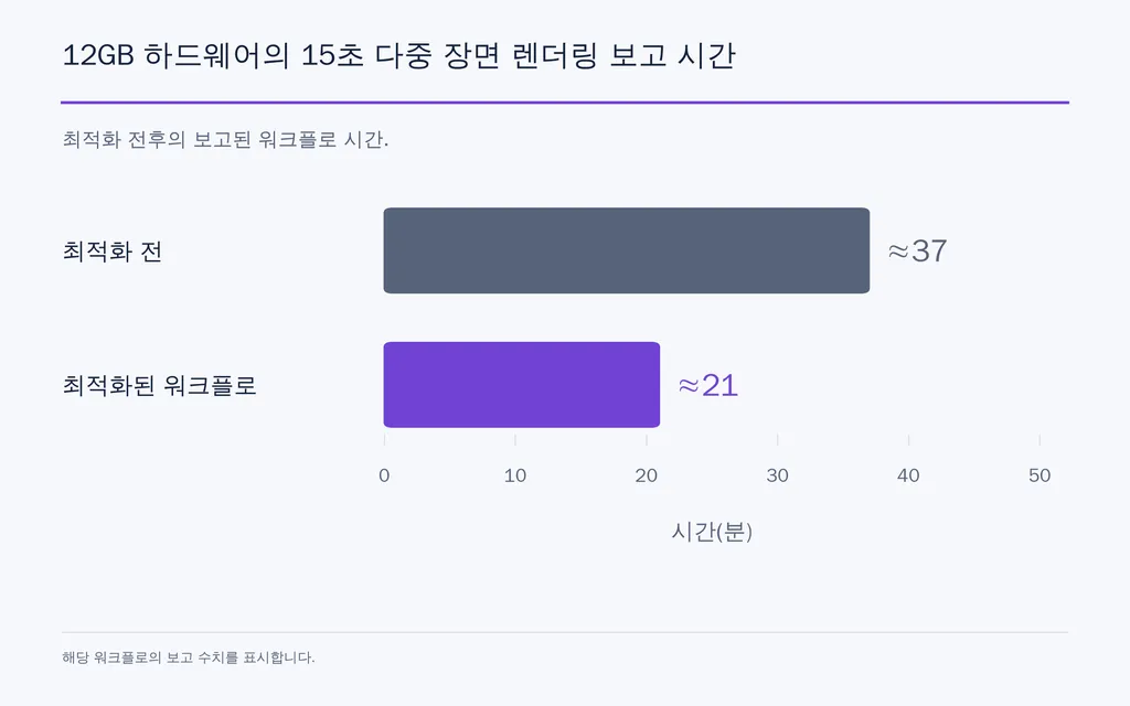 12GB 하드웨어의 15초 다중 장면 렌더링 보고 시간