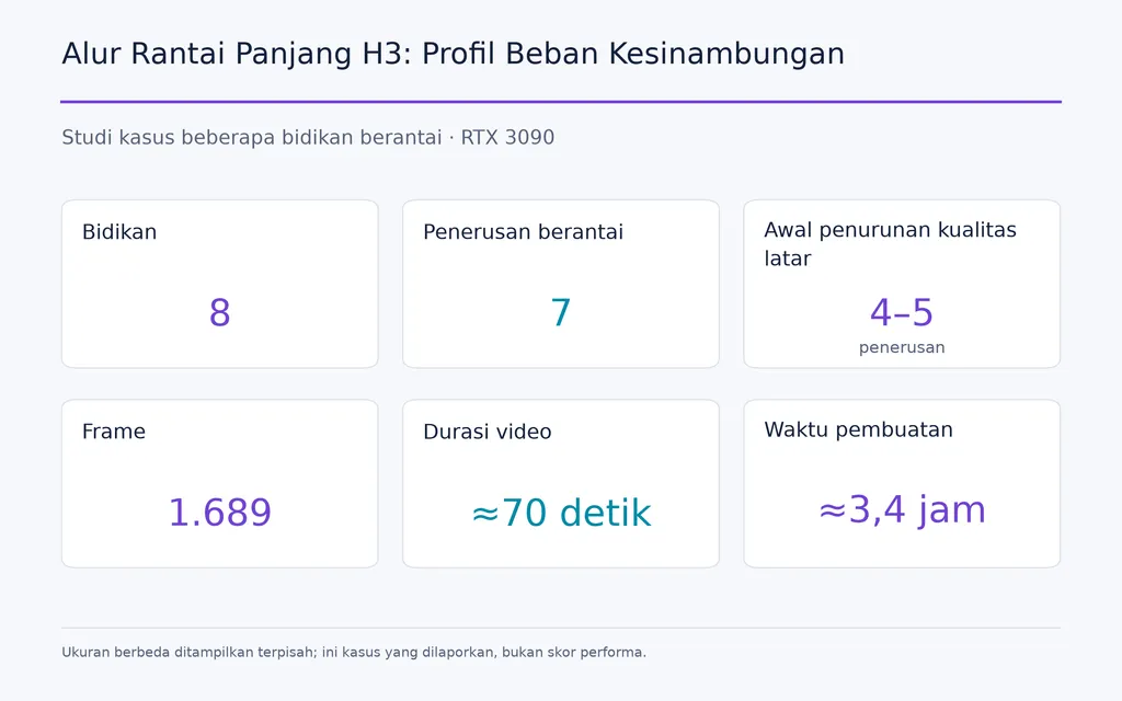 Alur Rantai Panjang H3: Profil Beban Kesinambungan
