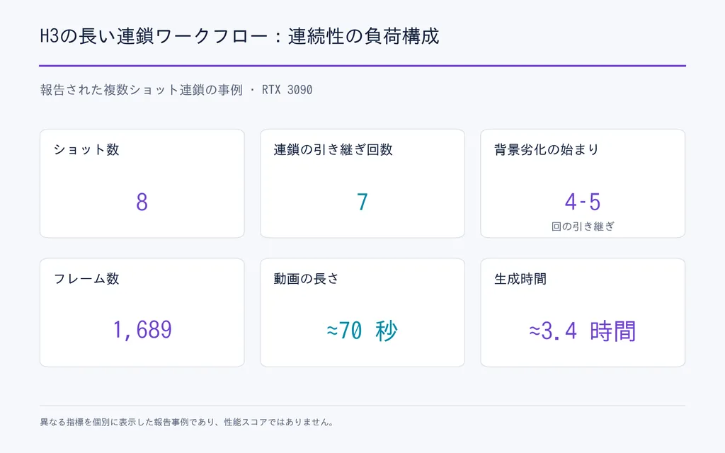 H3の長い連鎖ワークフロー:連続性の負荷構成