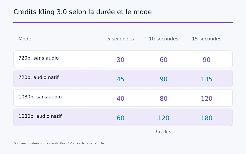 Crédits Kling 3.0 selon la durée et le mode