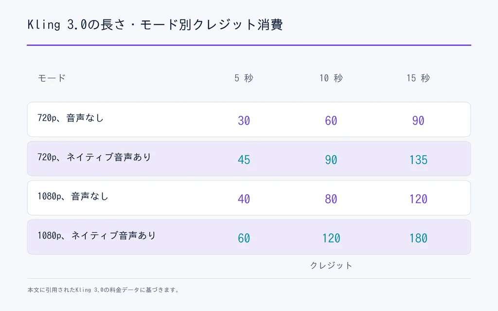 Kling 3.0の長さ・モード別クレジット消費