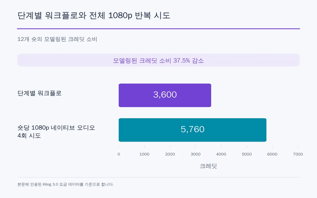 단계별 워크플로와 전체 1080p 반복 시도