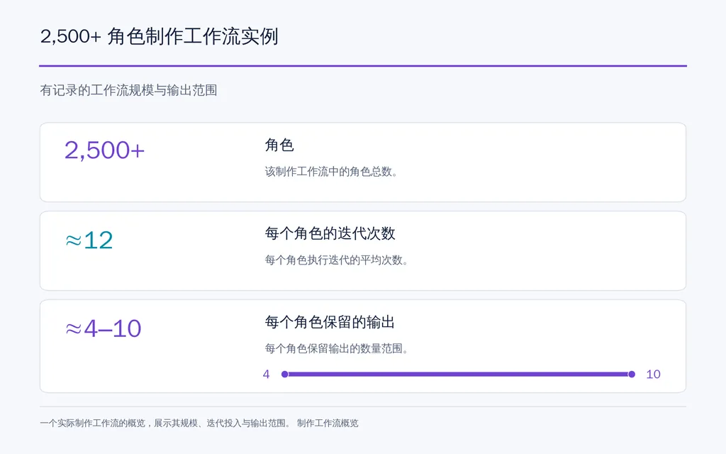 2,500+ 角色制作工作流实例