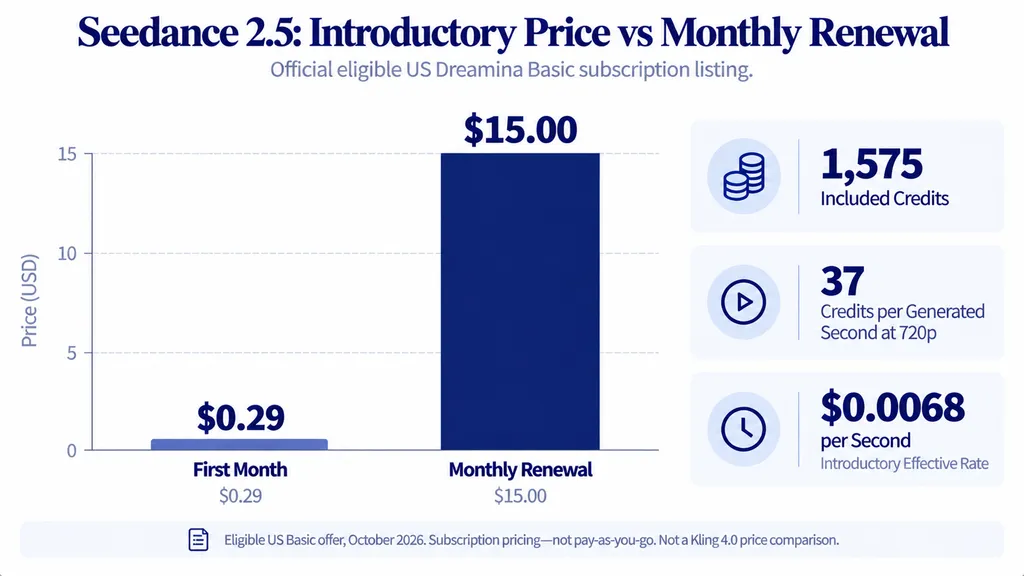 Official Dreamina Basic pricing comparison showing a $0.29 eligible US introductory month, $15 monthly renewal, 1,575 credits, and Seedance 2.5 usage of 37 credits per second at 720p.